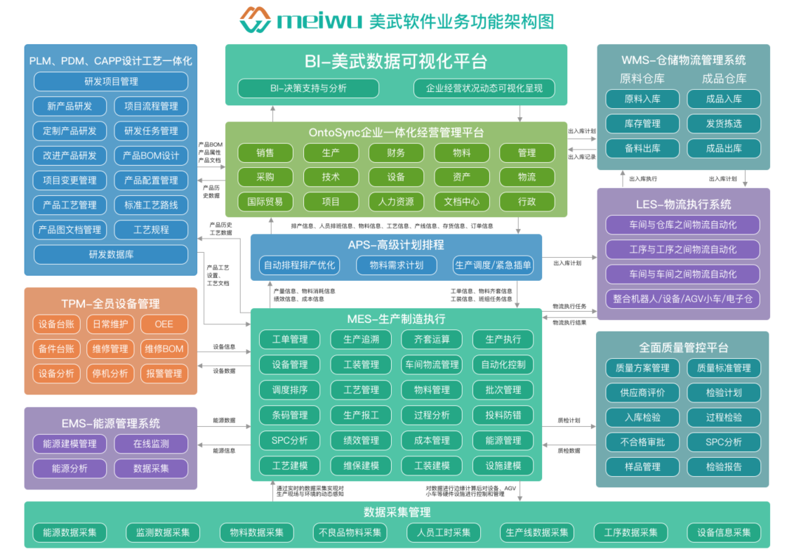 美武软件业务功能架构图：覆盖PLMP、OntoSync、APS、MES、LECS、TPM、EMS、WMS等全业务域